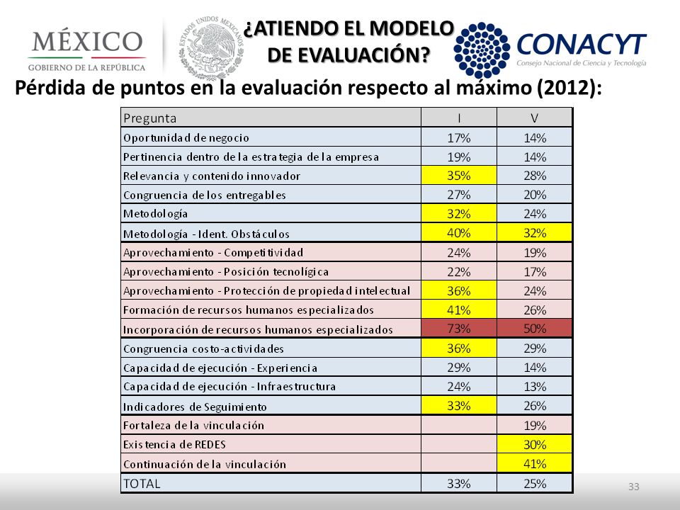 ¿ATIENDO EL MODELO DE EVALUACIÓN Pérdida de puntos en la evaluación respecto al máximo (2012):