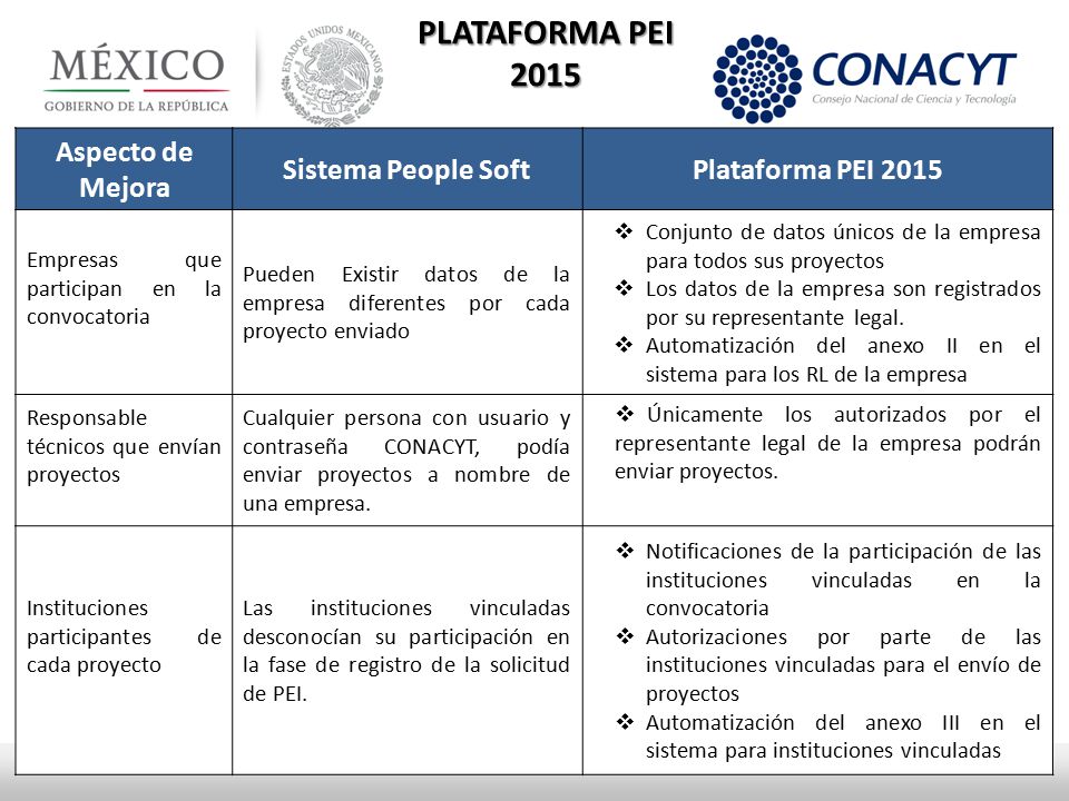 PLATAFORMA PEI 2015 Aspecto de Mejora Sistema People Soft