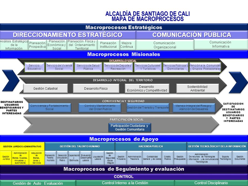 ALCALDÍA DE SANTIAGO DE CALI MAPA DE MACROPROCESOS