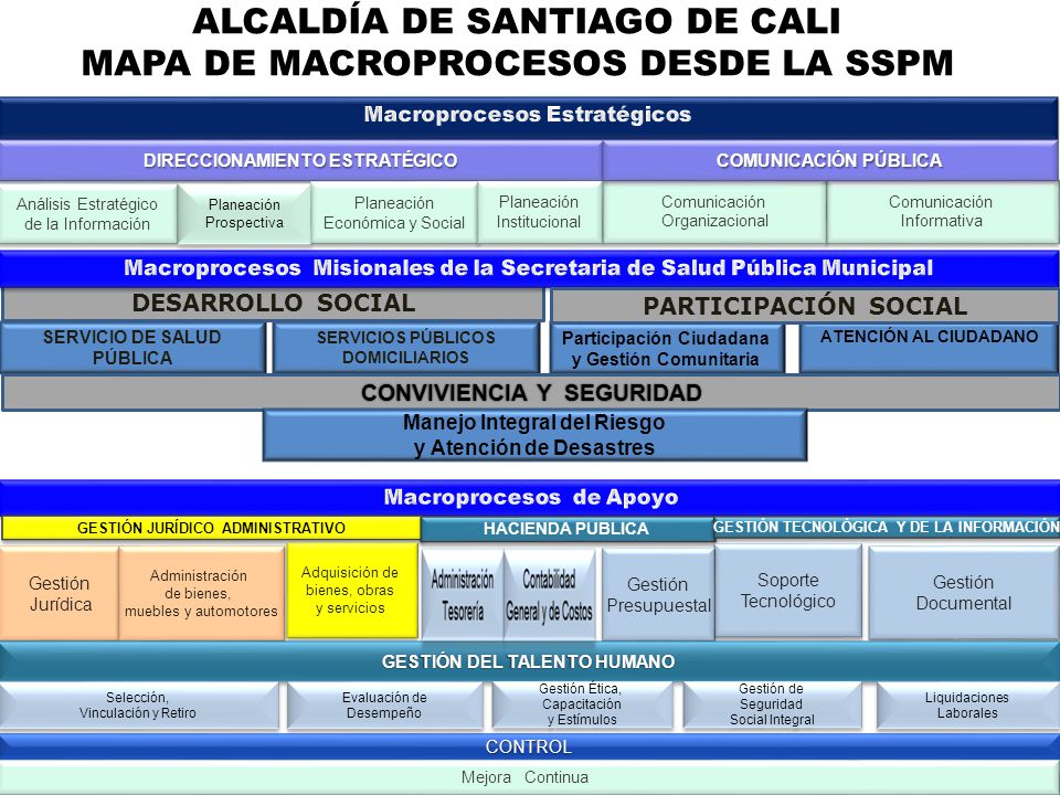 ALCALDÍA DE SANTIAGO DE CALI MAPA DE MACROPROCESOS DESDE LA SSPM