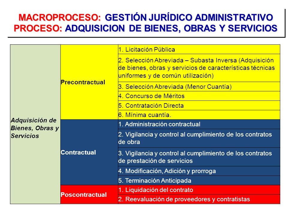 MACROPROCESO: GESTIÓN JURÍDICO ADMINISTRATIVO PROCESO: ADQUISICION DE BIENES, OBRAS Y SERVICIOS