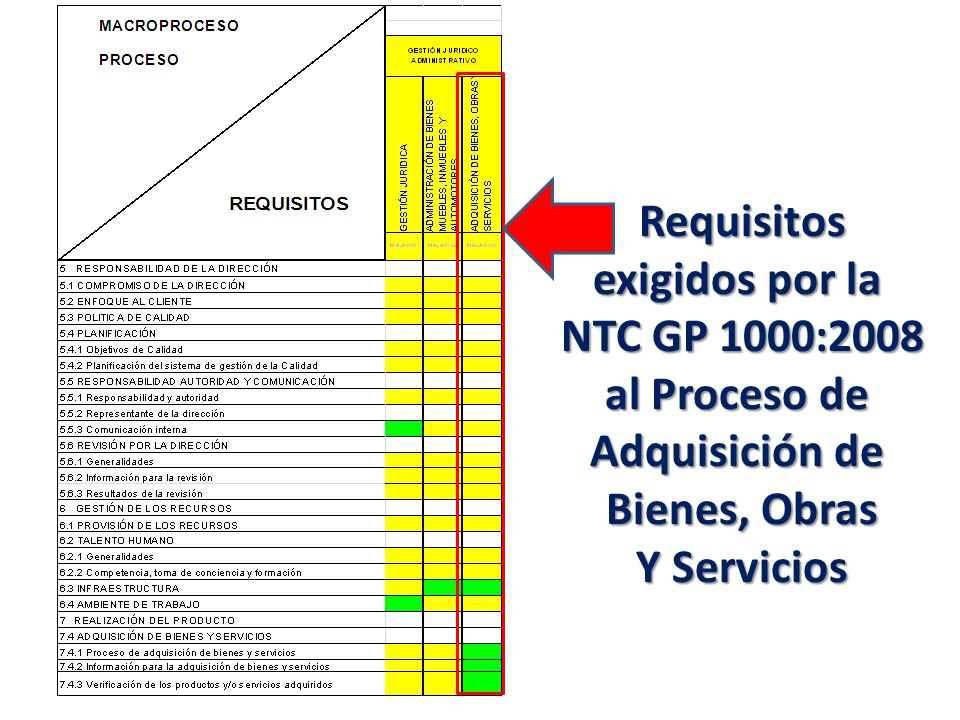 Requisitos exigidos por la NTC GP 1000:2008 al Proceso de Adquisición de Bienes, Obras Y Servicios