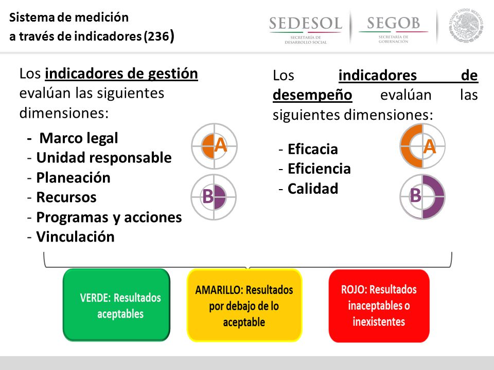 A A B B Los indicadores de gestión evalúan las siguientes dimensiones: