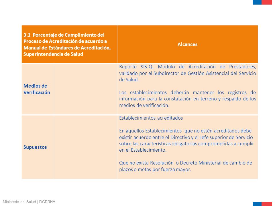 3.1 Porcentaje de Cumplimiento del Proceso de Acreditación de acuerdo a Manual de Estándares de Acreditación, Superintendencia de Salud
