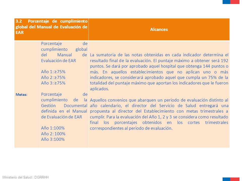 3.2 Porcentaje de cumplimiento global del Manual de Evaluación de EAR