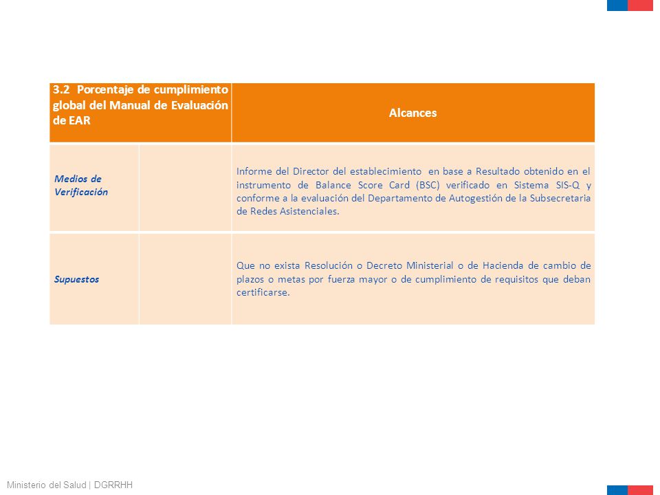 3.2 Porcentaje de cumplimiento global del Manual de Evaluación de EAR