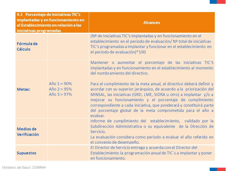 4.1 Porcentaje de Iniciativas TIC’s implantadas y en funcionamiento en el Establecimiento en relación a las iniciativas programadas