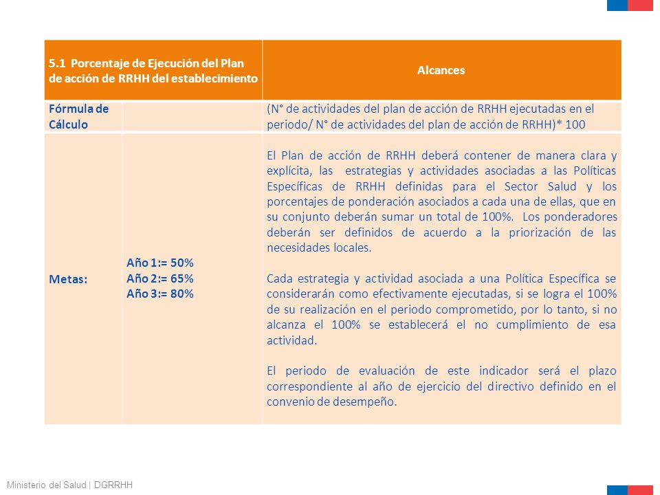 5.1 Porcentaje de Ejecución del Plan de acción de RRHH del establecimiento. Alcances. Fórmula de Cálculo.