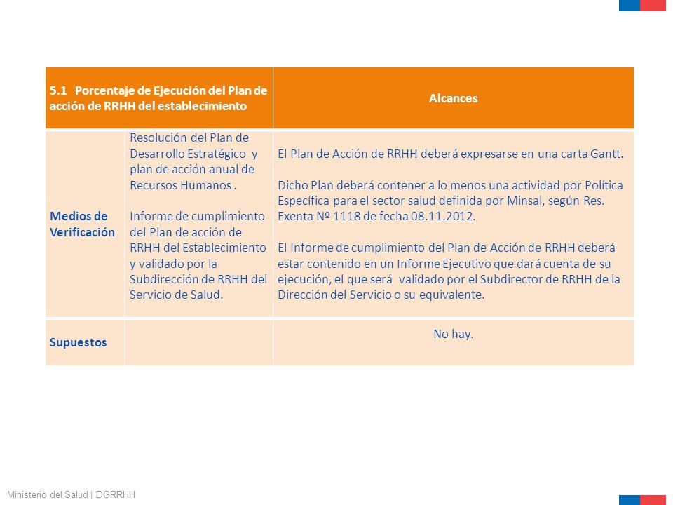 5.1 Porcentaje de Ejecución del Plan de acción de RRHH del establecimiento. Alcances. Medios de Verificación.