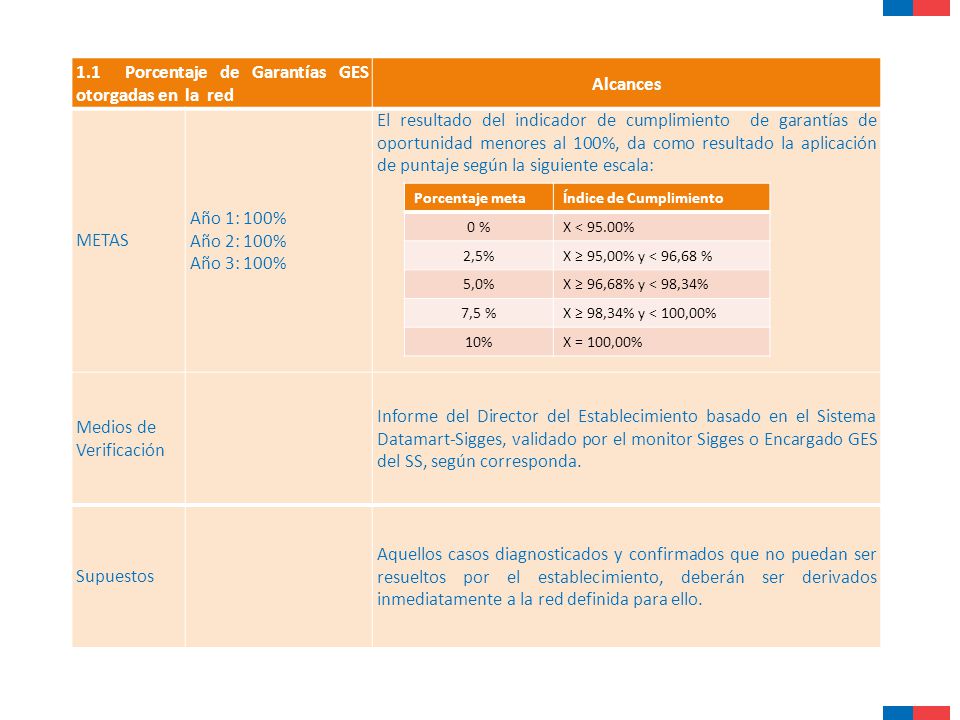 1.1 Porcentaje de Garantías GES otorgadas en la red Alcances METAS