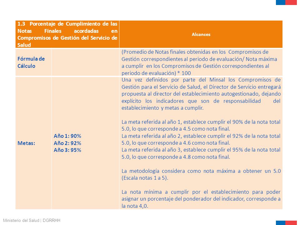 1.3 Porcentaje de Cumplimiento de las Notas Finales acordadas en Compromisos de Gestión del Servicio de Salud