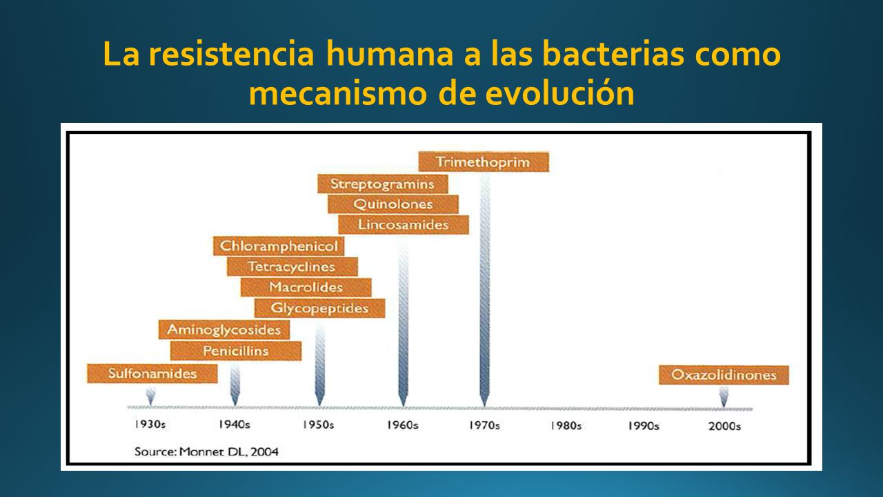 La resistencia humana a las bacterias como mecanismo de evolución