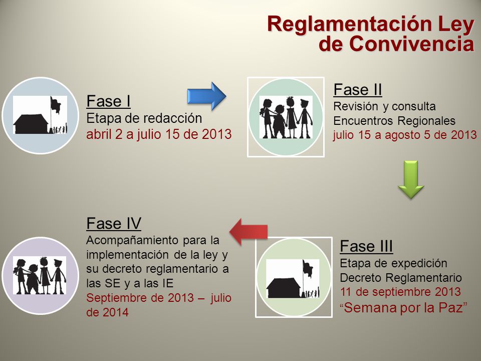 Reglamentación Ley de Convivencia Fase II Fase I Fase IV Fase III