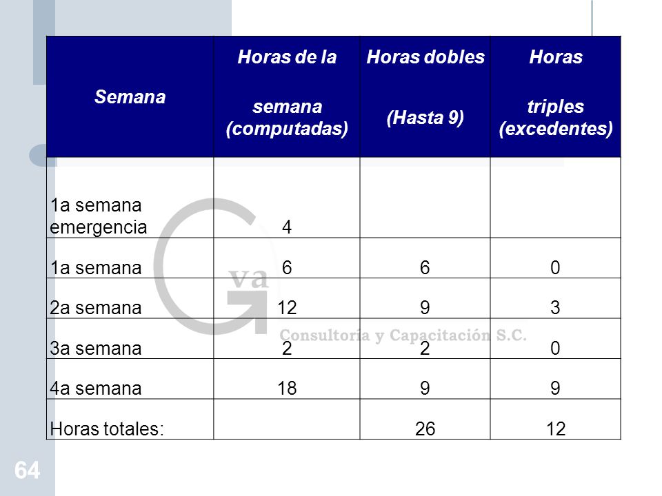 Semana Horas de la. Horas dobles. Horas. semana (computadas) (Hasta 9) triples (excedentes) 1a semana emergencia.