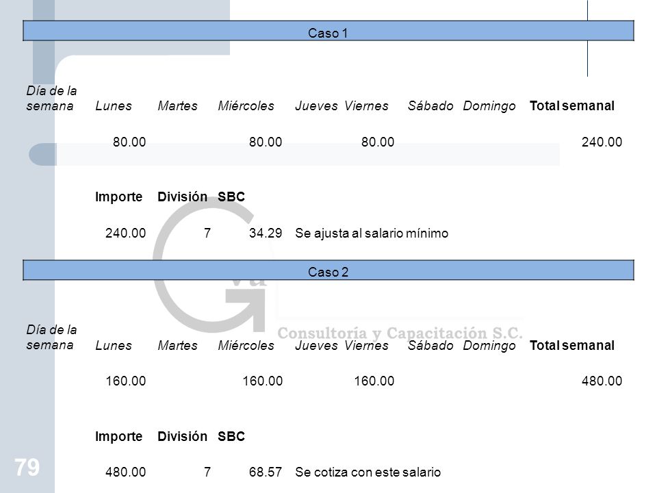 Caso 1 Día de la semana. Lunes. Martes. Miércoles. Jueves. Viernes. Sábado. Domingo. Total semanal.