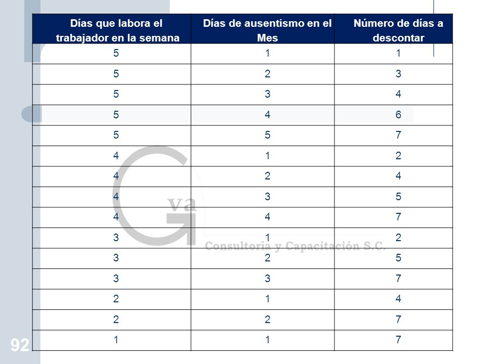 trabajador en la semana Días de ausentismo en el