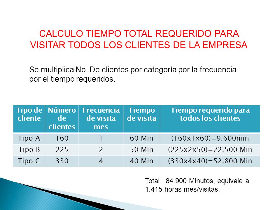 Frecuencia de visita mes Tiempo requerido para todos los clientes