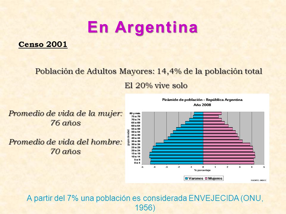 En Argentina Censo Población de Adultos Mayores: 14,4% de la población total. El 20% vive solo.