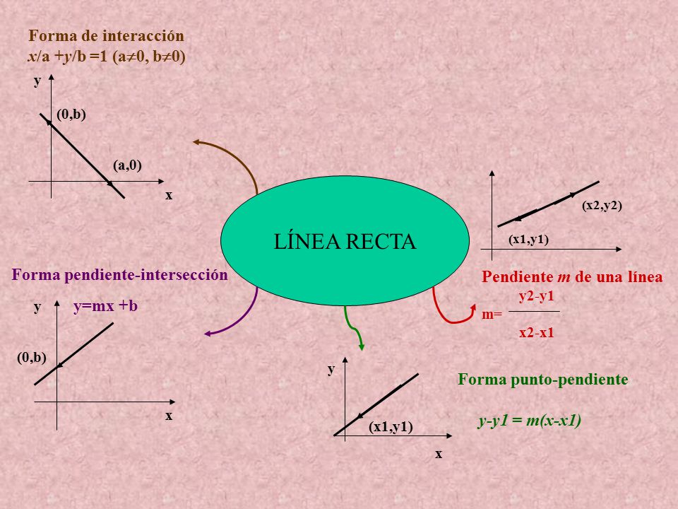 LÍNEA RECTA Forma de interacción x/a +y/b =1 (a0, b0)