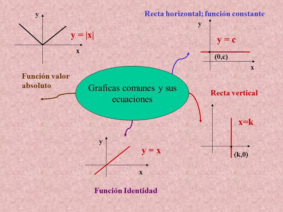 y = |x| y = c Graficas comunes y sus ecuaciones x=k y = x