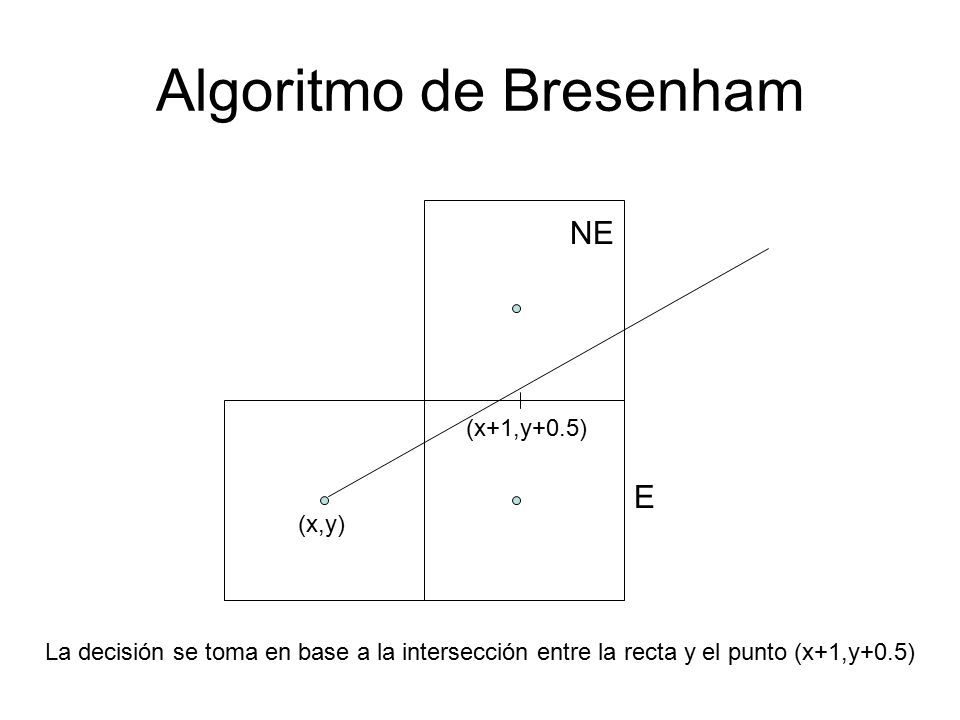 Algoritmo de Bresenham