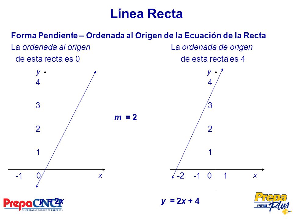 Línea Recta Forma Pendiente – Ordenada al Origen de la Ecuación de la Recta.