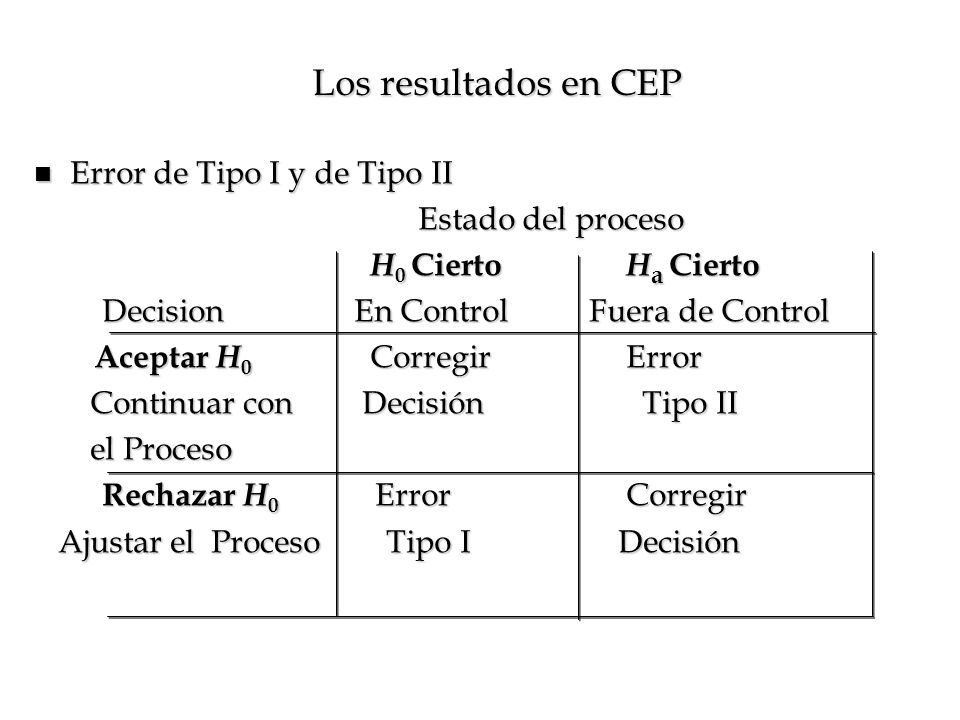 Los resultados en CEP Error de Tipo I y de Tipo II Estado del proceso