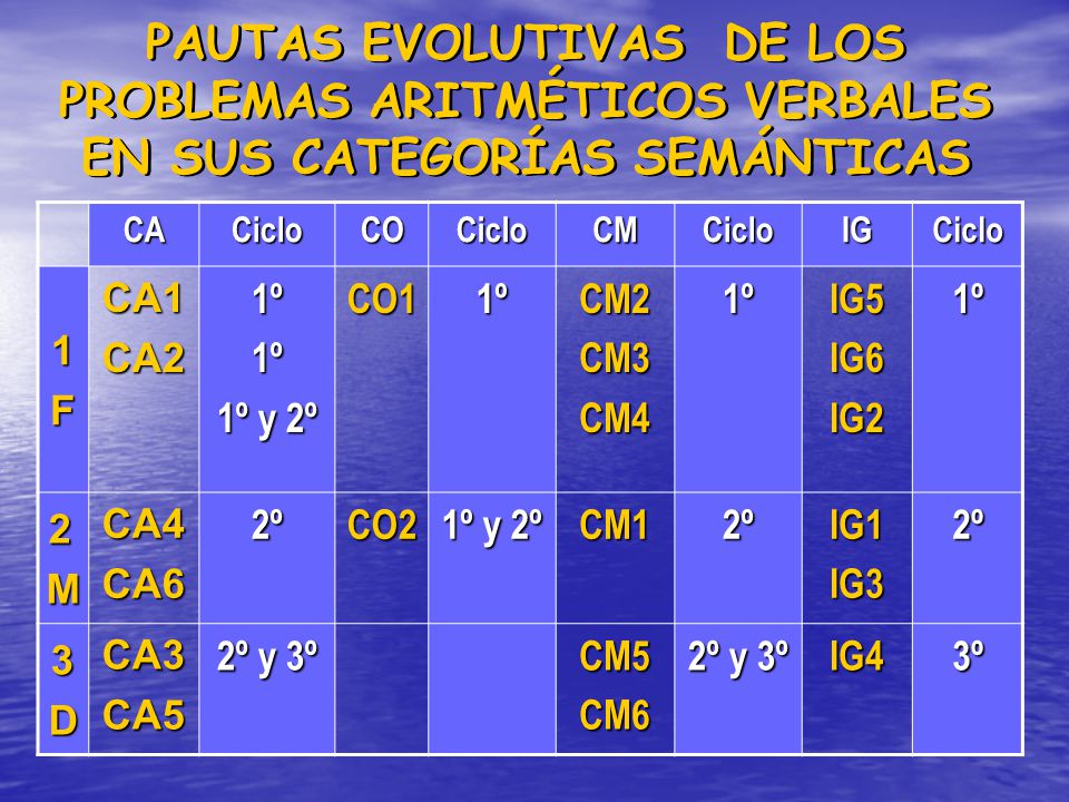 PAUTAS EVOLUTIVAS DE LOS PROBLEMAS ARITMÉTICOS VERBALES EN SUS CATEGORÍAS SEMÁNTICAS