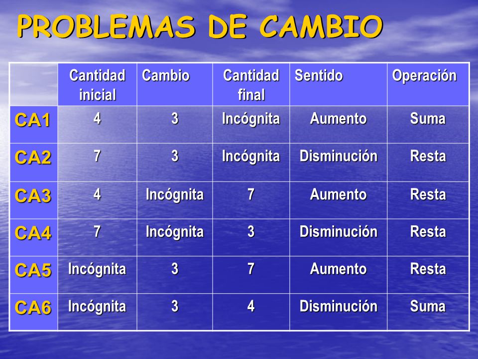 PROBLEMAS DE CAMBIO CA1 CA2 CA3 CA4 CA5 CA6 Cantidad inicial Cambio