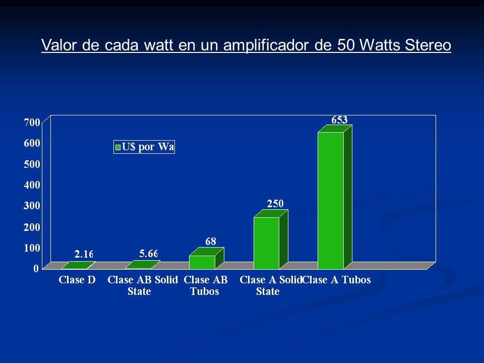 Valor de cada watt en un amplificador de 50 Watts Stereo