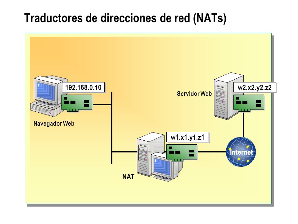 Traductores de direcciones de red (NATs)