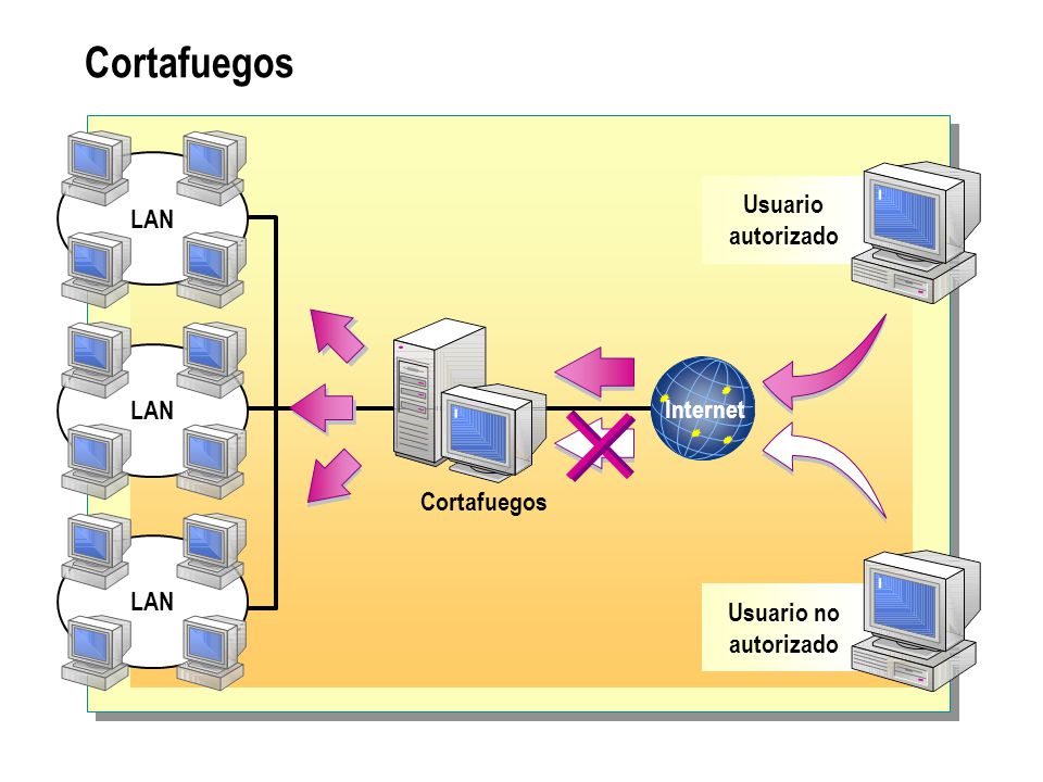 Cortafuegos LAN Usuario autorizado Internet Cortafuegos
