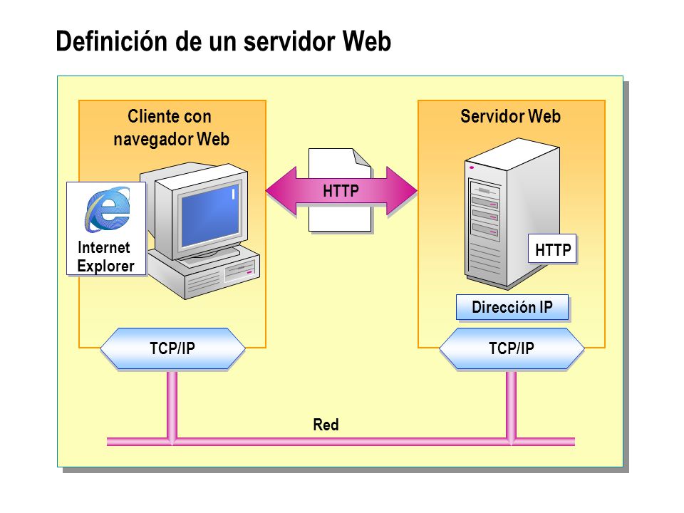 Definición de un servidor Web