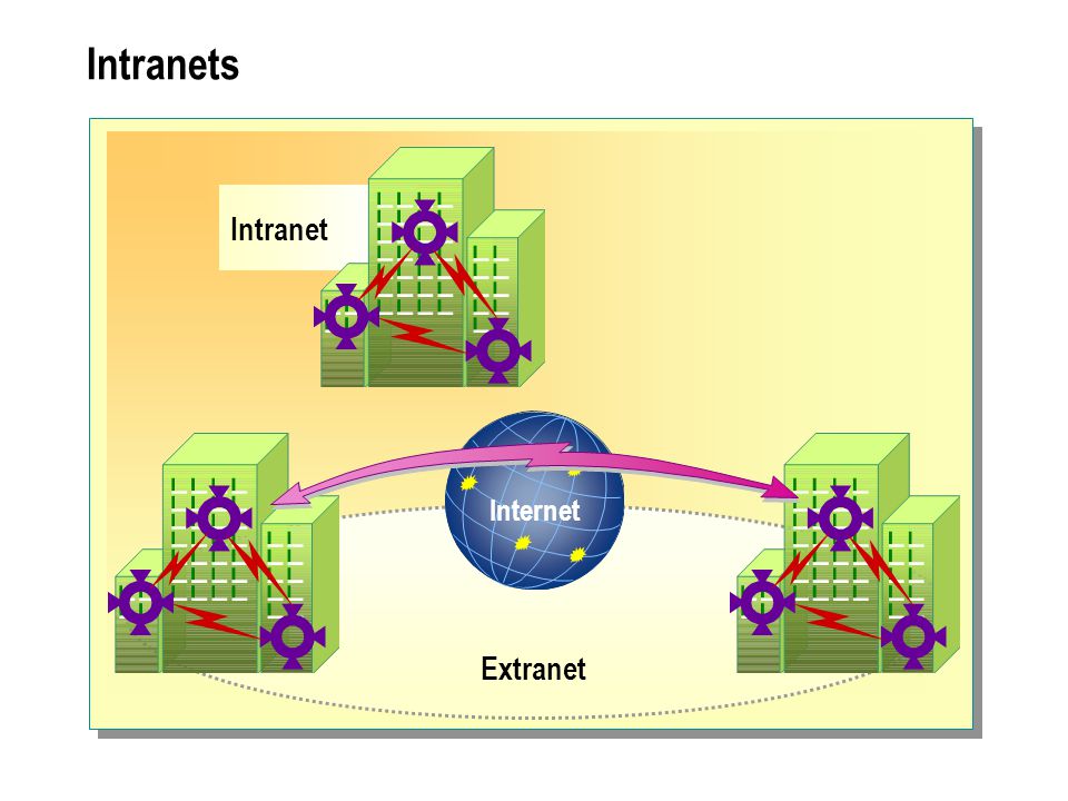 Intranets Intranet Extranet Internet