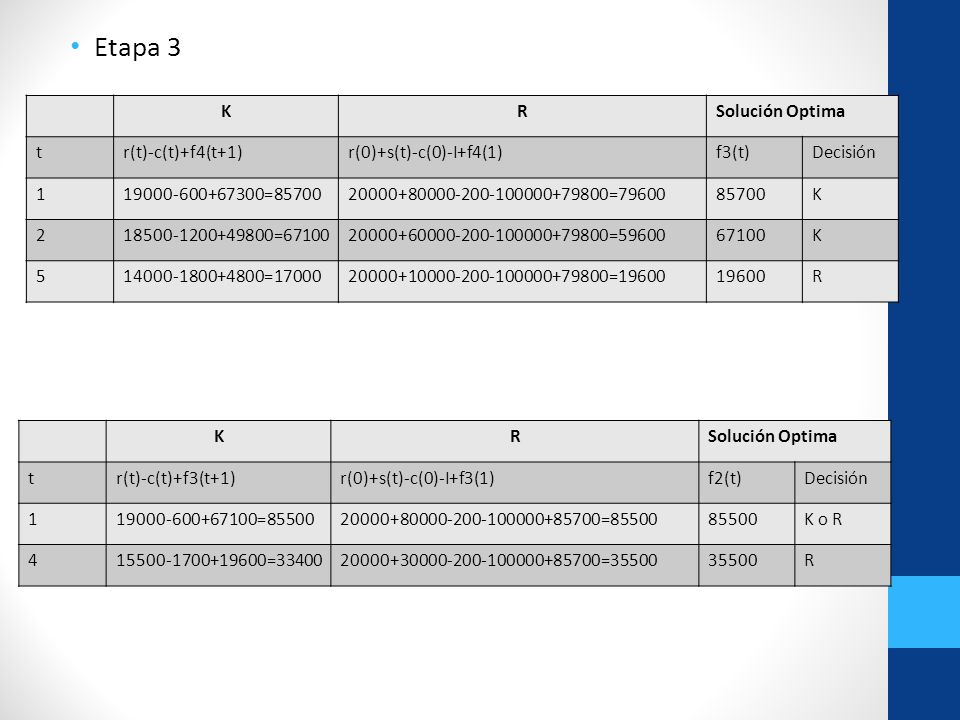 Etapa 3 Etapa 2 K R Solución Optima t r(t)-c(t)+f4(t+1)