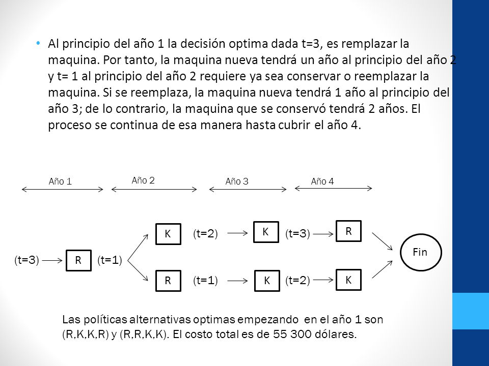 Al principio del año 1 la decisión optima dada t=3, es remplazar la maquina. Por tanto, la maquina nueva tendrá un año al principio del año 2 y t= 1 al principio del año 2 requiere ya sea conservar o reemplazar la maquina. Si se reemplaza, la maquina nueva tendrá 1 año al principio del año 3; de lo contrario, la maquina que se conservó tendrá 2 años. El proceso se continua de esa manera hasta cubrir el año 4.