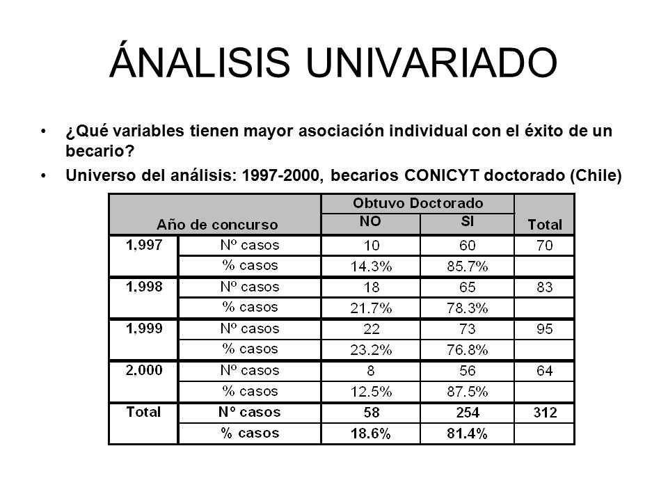 ÁNALISIS UNIVARIADO ¿Qué variables tienen mayor asociación individual con el éxito de un becario