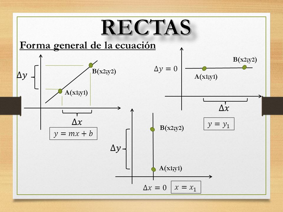 RECTAS Forma general de la ecuación ∆𝑦 ∆𝑥 ∆𝑥 ∆𝑦 ∆𝑦=0 𝑦= 𝑦 1 𝑦=𝑚𝑥+𝑏