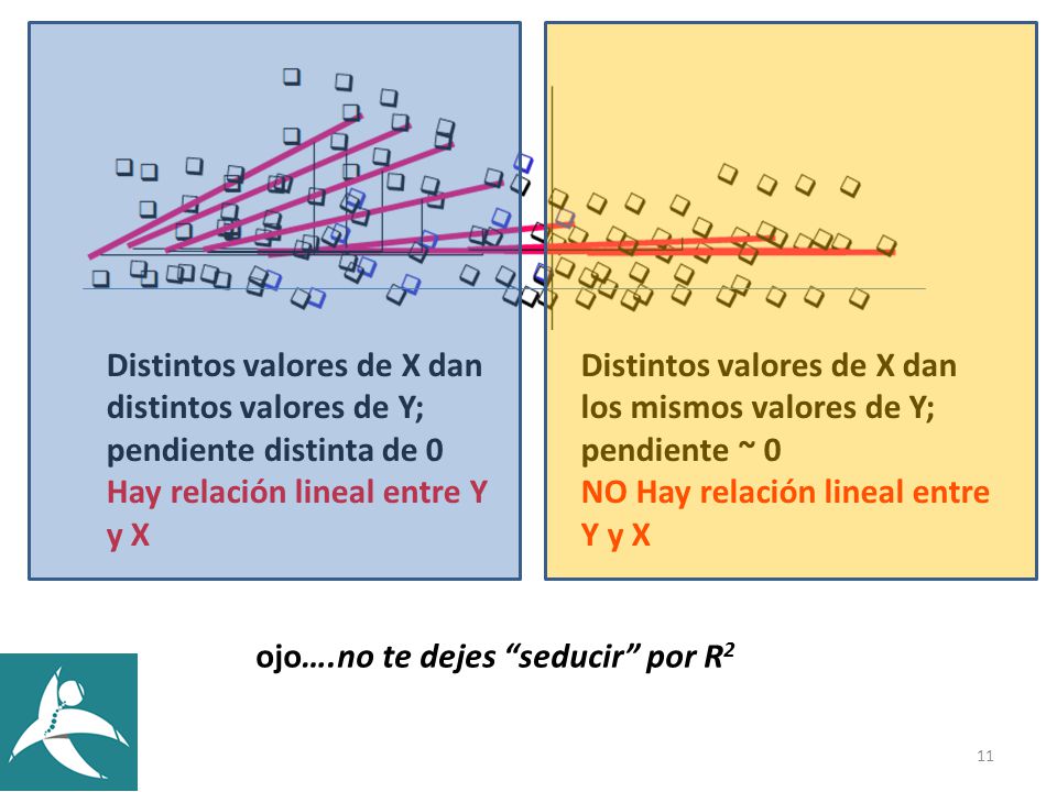 Distintos valores de X dan distintos valores de Y; pendiente distinta de 0