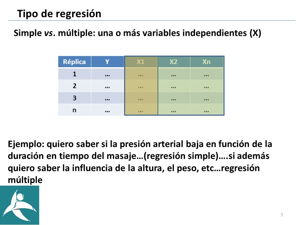 Tipo de regresión Simple vs. múltiple: una o más variables independientes (X) Réplica. Y. X1. X2.
