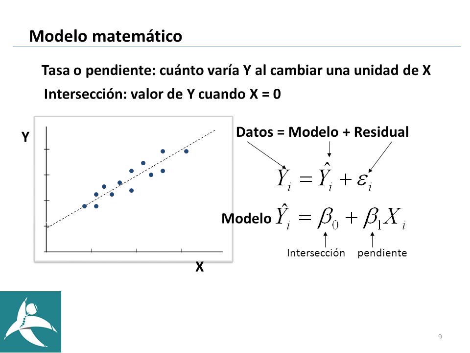 Modelo matemático Tasa o pendiente: cuánto varía Y al cambiar una unidad de X. Intersección: valor de Y cuando X = 0.