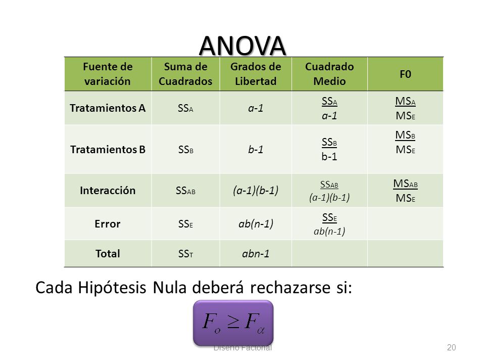 ANOVA Cada Hipótesis Nula deberá rechazarse si: Fuente de variación