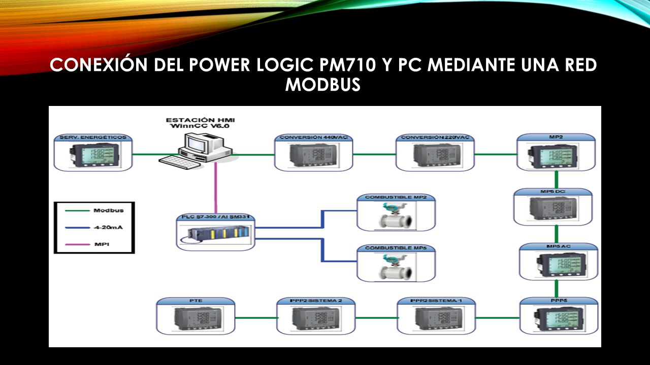 CONEXIÓN DEL POWER LOGIC PM710 Y PC MEDIANTE UNA RED MODBUS