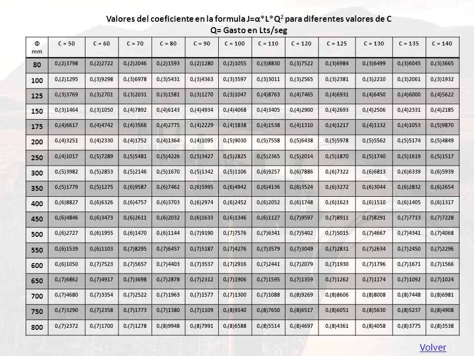 Valores del coeficiente en la formula J=α. L