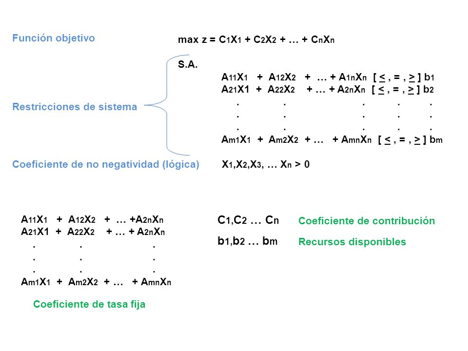 C1,C2 … Cn b1,b2 … bm Función objetivo max z = C1X1 + C2X2 + … + CnXn