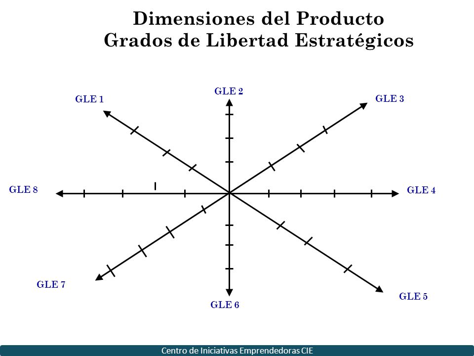 Dimensiones del Producto Grados de Libertad Estratégicos