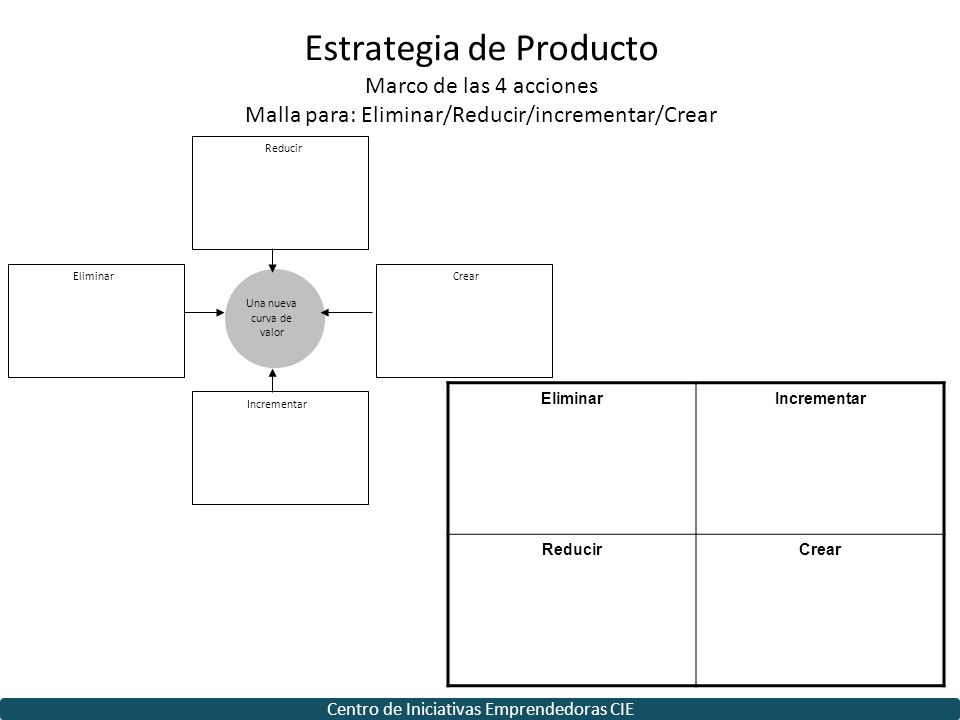 Estrategia de Producto Marco de las 4 acciones Malla para: Eliminar/Reducir/incrementar/Crear