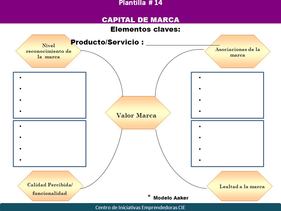 Nivel reconocimiento de la marca Asociaciones de la marca