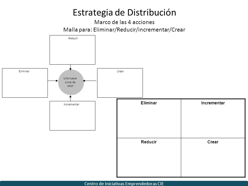 Estrategia de Distribución Marco de las 4 acciones Malla para: Eliminar/Reducir/incrementar/Crear