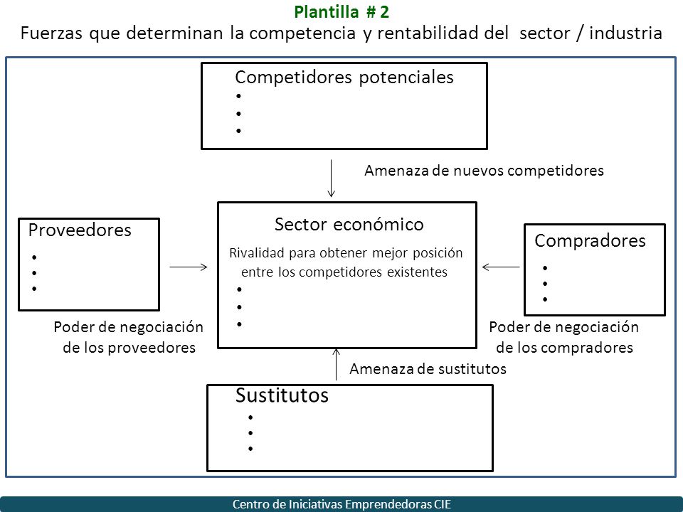 Plantilla # 2 Fuerzas que determinan la competencia y rentabilidad del sector / industria. Competidores potenciales.